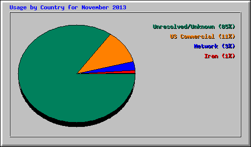 Usage by Country for November 2013