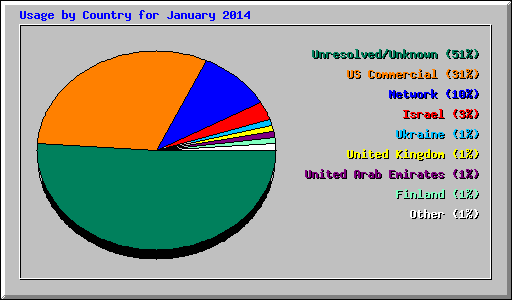 Usage by Country for January 2014