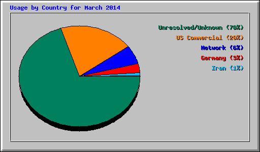 Usage by Country for March 2014