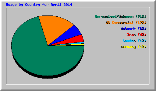 Usage by Country for April 2014