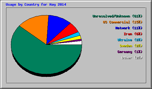 Usage by Country for May 2014