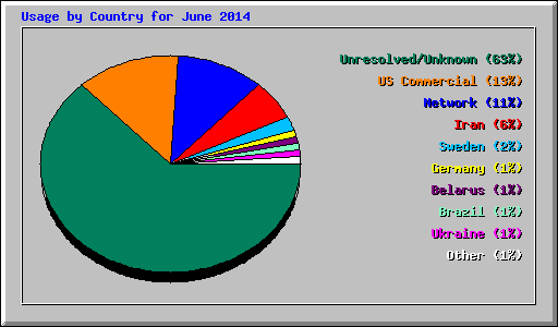 Usage by Country for June 2014