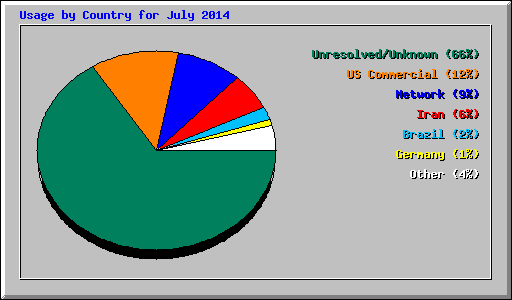 Usage by Country for July 2014