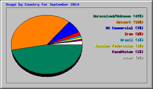 Usage by Country for September 2014