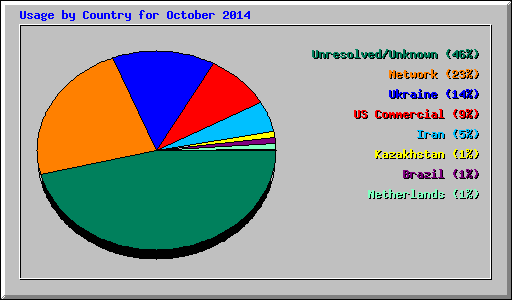 Usage by Country for October 2014