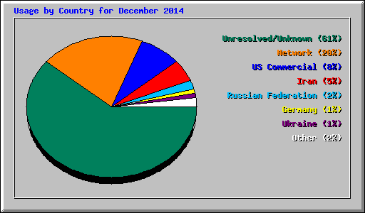 Usage by Country for December 2014