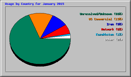 Usage by Country for January 2015