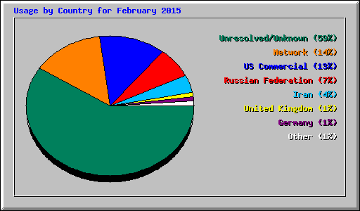 Usage by Country for February 2015