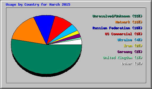 Usage by Country for March 2015