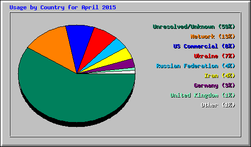 Usage by Country for April 2015