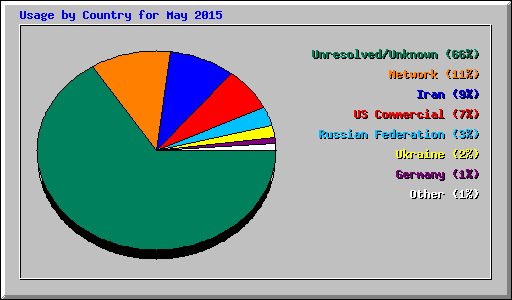 Usage by Country for May 2015