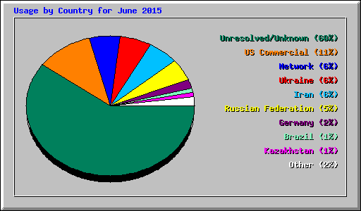 Usage by Country for June 2015