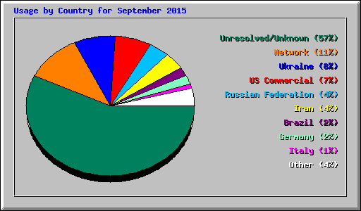 Usage by Country for September 2015