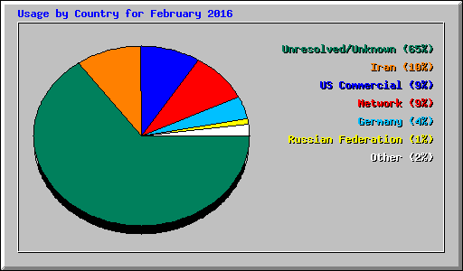 Usage by Country for February 2016