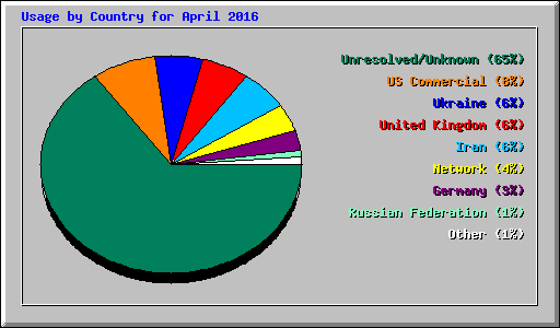 Usage by Country for April 2016