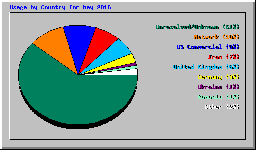 Usage by Country for May 2016