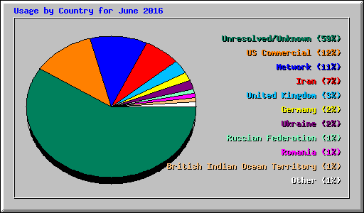 Usage by Country for June 2016