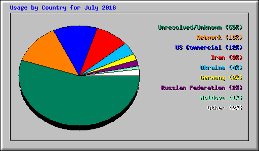 Usage by Country for July 2016