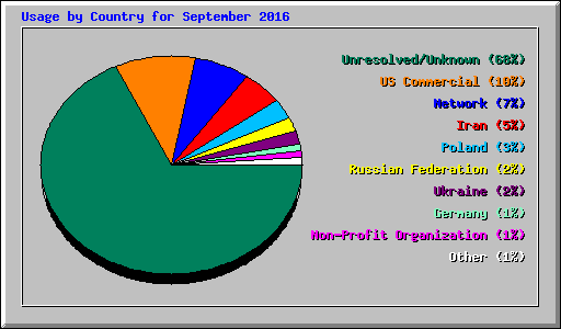 Usage by Country for September 2016