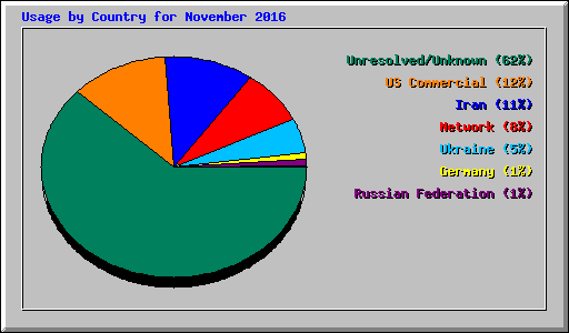 Usage by Country for November 2016