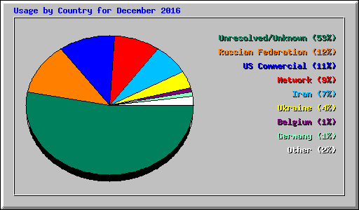 Usage by Country for December 2016