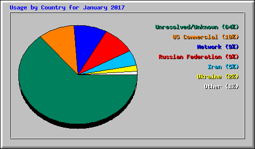 Usage by Country for January 2017