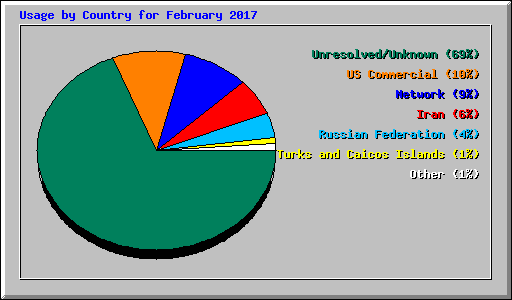 Usage by Country for February 2017