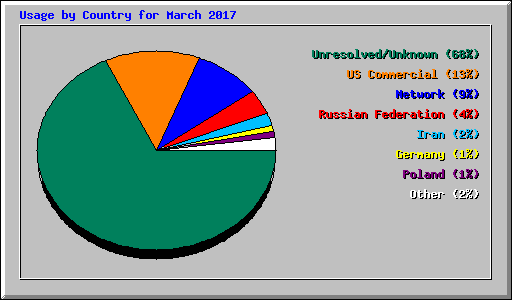 Usage by Country for March 2017