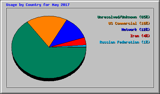 Usage by Country for May 2017