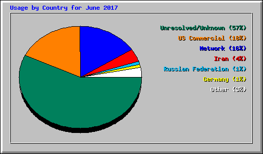 Usage by Country for June 2017