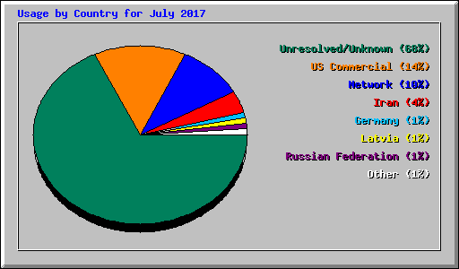 Usage by Country for July 2017