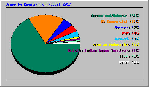 Usage by Country for August 2017