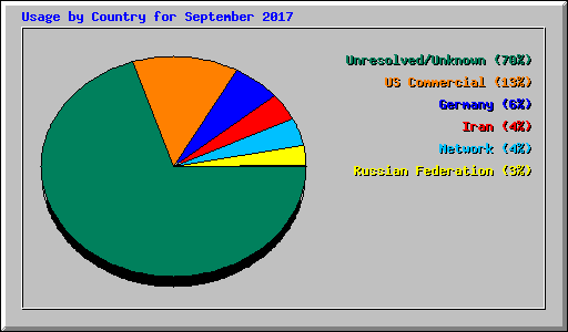 Usage by Country for September 2017