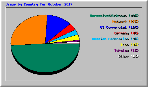 Usage by Country for October 2017