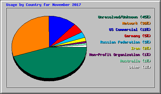 Usage by Country for November 2017