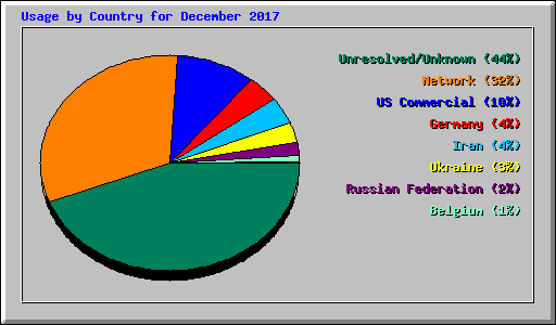 Usage by Country for December 2017