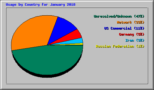 Usage by Country for January 2018