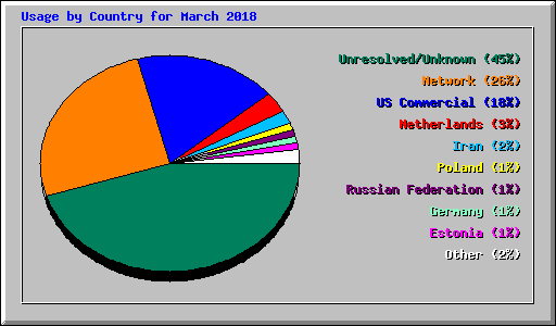 Usage by Country for March 2018