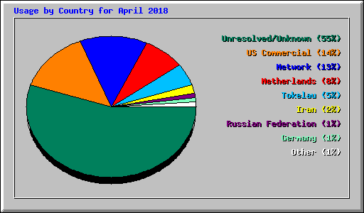 Usage by Country for April 2018