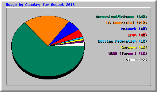 Usage by Country for August 2018