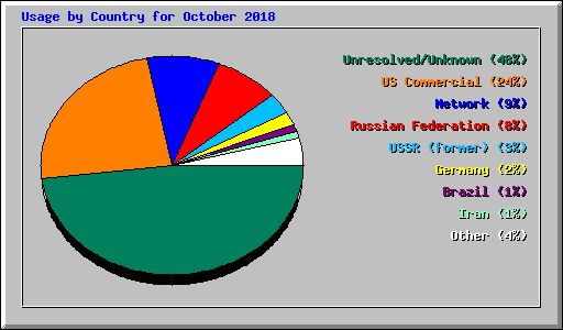 Usage by Country for October 2018