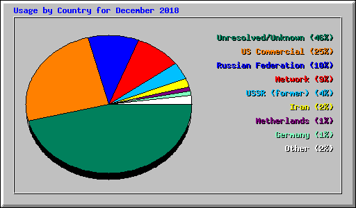 Usage by Country for December 2018