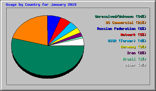 Usage by Country for January 2019