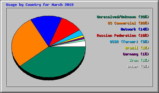 Usage by Country for March 2019