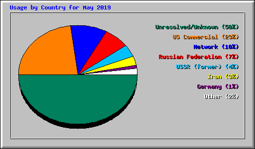 Usage by Country for May 2019