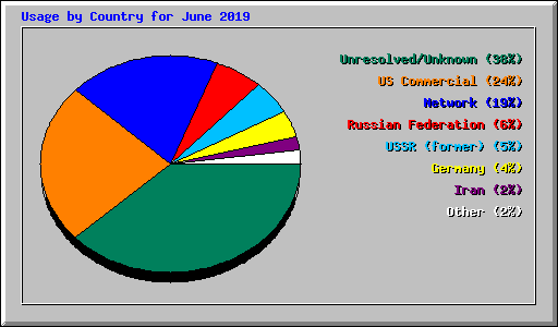 Usage by Country for June 2019