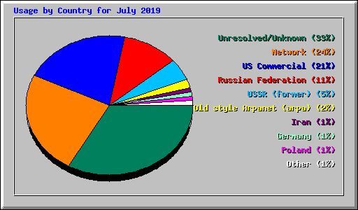 Usage by Country for July 2019