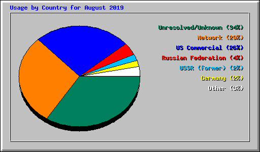 Usage by Country for August 2019