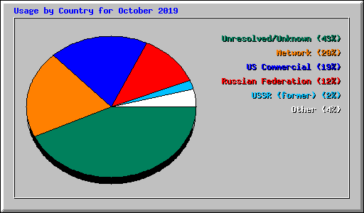 Usage by Country for October 2019