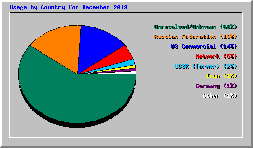 Usage by Country for December 2019